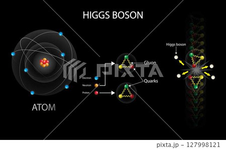 illustration of physics and cosmology, Higgs boson is an elementary particle in the Standard Model of particle physics, Higgs boson is sometimes called the God particle 127998121