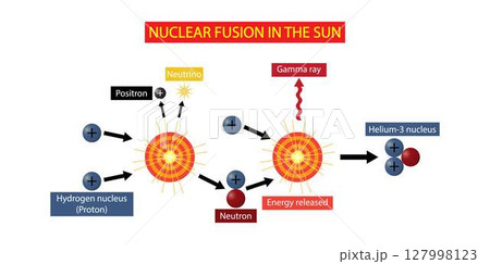 illustration of chemistry, Nuclear fusion in the sun, Nuclear fusion is a reaction in which two or more atomic nuclei are combined to form one or more different atomic nuclei and subatomic particles 127998123
