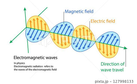 illustration of physics, Electromagnetic waves are formed when an electric field comes in contact with a magnetic field, electric field and a magnetic field 127998133
