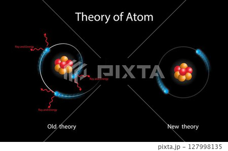 illustration of physics and chemistry, Theory of atom, model of the atom, electron's position and momentum simultaneously, matter is composed of particles called atoms, current theoretical model 127998135