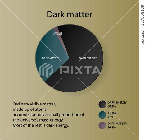 illustration of physics and cosmology, Dark matter makes up 26.8 percent of the matter energy composition of the universe, 127998139