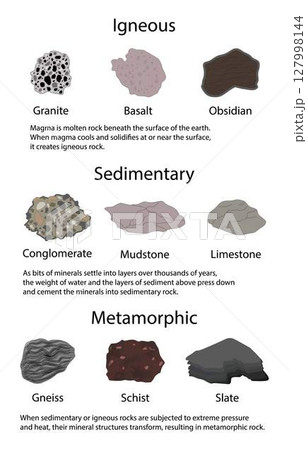 illustration of physics and geology, three main rock types sedimentary, metamorphic and igneous, rock is any naturally occurring solid mass, aggregate of minerals or mineraloid matter 127998144