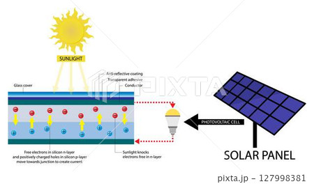 illustration of physics and chemistry, crystalline silicon solar cell, photovoltaic system, A solar cell is an electronic device that directly converts the energy of light, chemical phenomenon 127998381