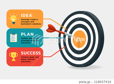 Infographic success illustrates the 3-step path to achieving business goals through a clear process: Idea, Plan, and Success. 128037410