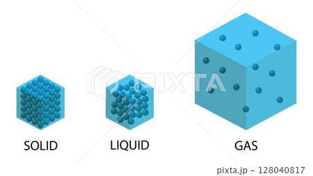 illustration of physics and chemistry, solid has definite volume and shape, liquid has a definite volume but no definite shape and gas has neither a definite volume nor shape, States of Matter illustration of physics and chemistry, solid has definite volume and shape, liquid has a definite volume but no definite shape and gas has neither a definite volume nor shape, States of Matter 128040817
