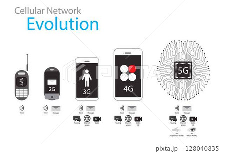 illustration of physics and Technology,Evolution of Cellular Network From 1G to 5G, Evolution of cellular network generations, 5G revolution 128040835