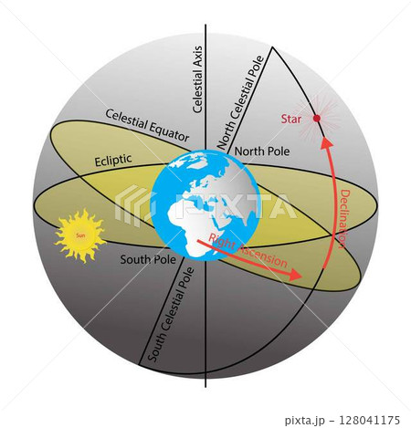 illustration of astronomy, cosmology, equatorial coordinate system, Right ascension is the celestial equivalent of terrestrial longitude, Earth's rotation and Sun's rotation, Astronomical coordinate 128041175
