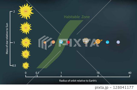 illustration of astronomy and cosmology, habitable zone is the distance from a star at which liquid water could exist on orbiting planet surfaces, Circumstellar habitable zone 128041177