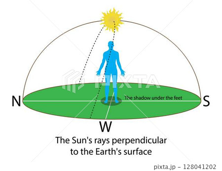 illustration of physics and astronomy, The Sun's rays perpendicular to the earth's surface, At noon the sun will be in the center of the head, shadowing right under the feet, The Surface Of The Earth 128041202