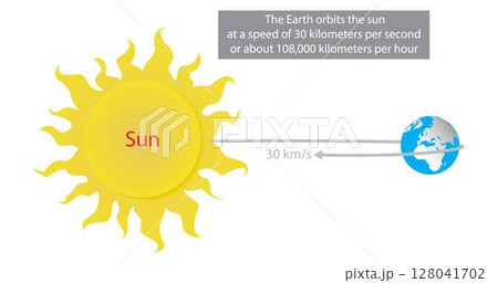 illustration of astronomy and cosmology, Earth orbit, Earth orbits the Sun at an average distance of 149.60 million km, Earth's Orbit Around The Sun, orbital speed of the Earth averages 30 km/s 128041702