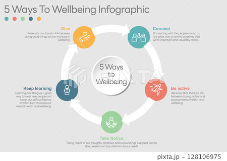 Illustration of  5 Ways to Wellbeing. There are five steps you can take to improve your mental health and wellbeing. Connect, Get active, Take notice, Learn, Give. Vector Illustration. All in a single 128106975