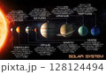 Solar system model. The Sun and planets with its characteristics 128124494