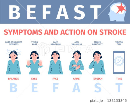 Befast brain stroke system. First signs and aid, symptoms and actions on stroke. Medical poster for diagnostic at home, public places, hospital, recent vector banner 128133846