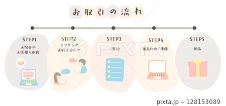 柔らかく温かみのある雰囲気の取引の流れのフロー図・デザインテンプレート 柔らかく温かみのある雰囲気の取引の流れのフロー図・デザインテンプレート 128153089