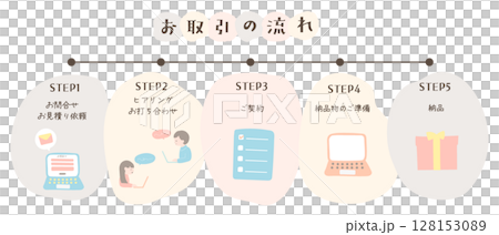 柔らかく温かみのある雰囲気の取引の流れのフロー図・デザインテンプレート 柔らかく温かみのある雰囲気の取引の流れのフロー図・デザインテンプレート 128153089