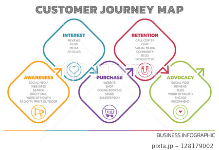Illustration of Customer Journey Map. Customer Journey Map Showing Steps of Customers Buying Process. Vector Illustration. All in a single layer. Illustration of Customer Journey Map. Customer Journey Map Showing Steps of Customers Buying Process. Vector Illustration. All in a single layer. 128179002