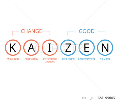 Kaizen is a quality management philosophy that emphasizes continuous improvement 128199603