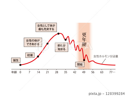 東洋医学 女性の一生 更年期 女性ホルモンの変化（年齢七の倍数ver） 128399284
