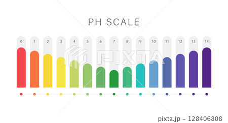 PH Scale. Level of acid and alkaline balance. Ph analysis or chemical test. Education Poster. Flat Vector illustration 128406808
