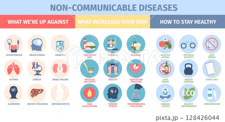 Non communicable diseases. Asthma, cancer, diabetes, brain stroke, alzheimer. Preventions and risk factors, how to stay healthy signs, recent vector poster 128426044