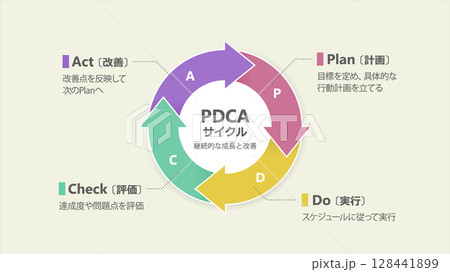 PDCAサイクルの図(日本語表記) PDCAサイクルの図(日本語表記) 128441899