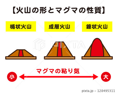 色々な火山の種類の説明の図解イラスト素材2 128495311
