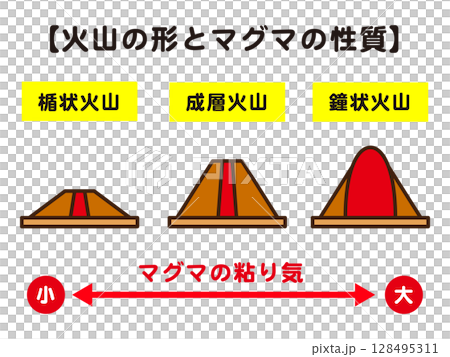色々な火山の種類の説明の図解イラスト素材2 128495311