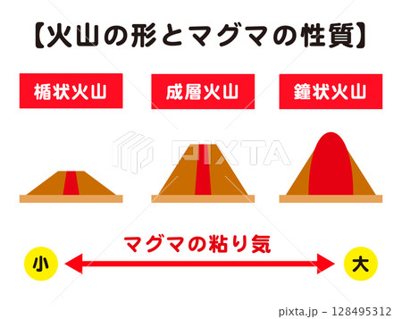 色々な火山の種類の説明の図解イラスト素材 128495312