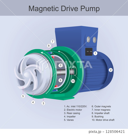 Magnetic Drive Pump Working Principle Diagram. 128506421