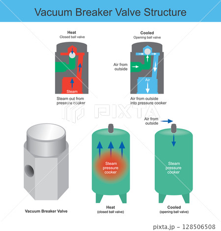 illustrates the internal structure and operational principle of a vacuum breaker valve, specifically in the context of a steam pressure cooker or similar sealed vessel. 128506508
