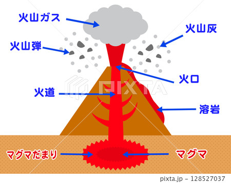 噴火する火山の仕組みの図解イラスト素材2 128527037