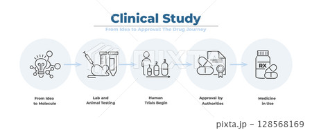 Modern linear infographic with icon chart for clinical research and drug study. From molecule to patient treatment, this medical vector explains testing, approval and workflow. Modern linear infographic with icon chart for clinical research and drug study. From molecule to patient treatment, this medical vector explains testing, approval and workflow. 128568169