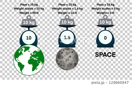 Illustration comparing mass and weight on Earth, Moon, and space. A 10 kg object shows different weight readings due to gravity differences. Educational science concept, weight, gravity, Earth, moon Illustration comparing mass and weight on Earth, Moon, and space. A 10 kg object shows different weight readings due to gravity differences. Educational science concept, weight, gravity, Earth, moon 128660847