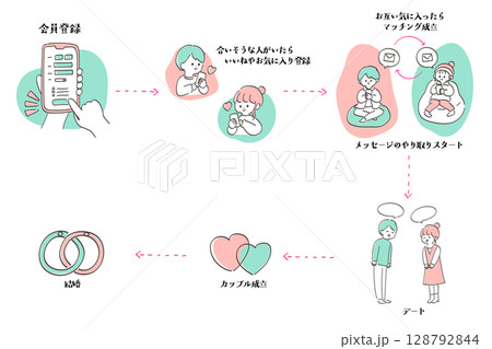 マッチングアプリの利用のステップイラスト マッチングアプリの利用のステップイラスト 128792844