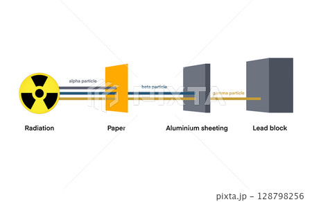 Radioactivity penetration range of alpha, beta and gamma radiati, radioactivity and radiation rays, Penetration power of alpha, beta, gamma and x ray radiation, chemistry and physics for learning Radioactivity penetration range of alpha, beta and gamma radiati, radioactivity and radiation rays, Penetration power of alpha, beta, gamma and x ray radiation, chemistry and physics for learning 128798256