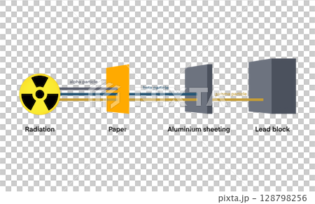 Radioactivity penetration range of alpha, beta and gamma radiati, radioactivity and radiation rays, Penetration power of alpha, beta, gamma and x ray radiation, chemistry and physics for learning Radioactivity penetration range of alpha, beta and gamma radiati, radioactivity and radiation rays, Penetration power of alpha, beta, gamma and x ray radiation, chemistry and physics for learning 128798256