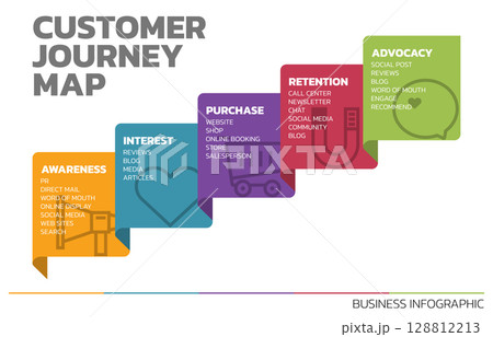 Illustration of Customer Journey Map. Customer Journey Map Showing Steps of Customers Buying Process. Vector Illustration. All in a single layer. 128812213
