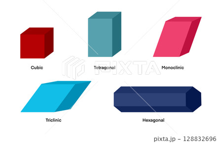 An educational infographic illustrates five crystal systems: cubic, tetragonal, monoclinic, triclinic, and hexagonal. Each form is visually distinct, using simple colors and minimalistic 3D shapes An educational infographic illustrates five crystal systems: cubic, tetragonal, monoclinic, triclinic, and hexagonal. Each form is visually distinct, using simple colors and minimalistic 3D shapes 128832696
