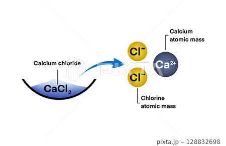 An educational infographic shows the dissociation of calcium chloride into two chloride ions and one calcium ion, highlighting the atomic masses of each element in a minimal style 128832698
