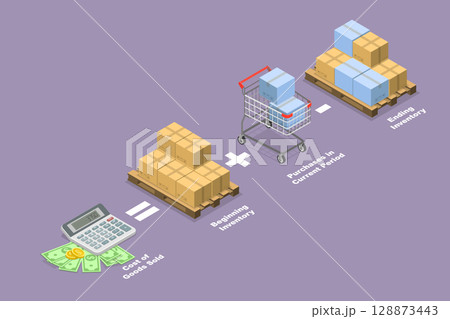 3D Isometric Flat Vector Illustration of COGS, Direct Costs Incurred During Goods Or Services Sales as Cost Of Goods Sold 128873443