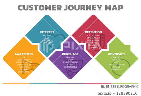 Illustration of Customer Journey Map. Customer Journey Map Showing Steps of Customers Buying Process. Vector Illustration. All in a single layer. 128890210