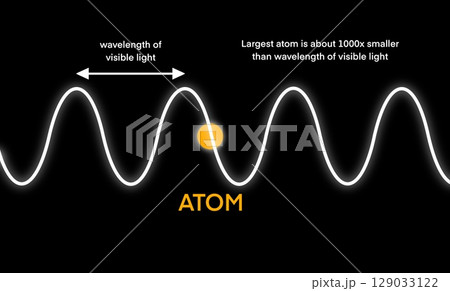 illustration of physics and quantum physics, Largest atom is about 1000X smaller than wavelength of visible light, The particles are so small that their existence cannot be perceived illustration of physics and quantum physics, Largest atom is about 1000X smaller than wavelength of visible light, The particles are so small that their existence cannot be perceived 129033122