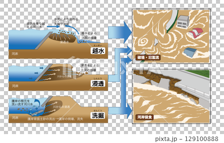 漫溢、滲漏和沖刷導致堤壩潰壩的機制 129100888