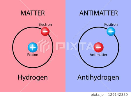 illustration of chemistry and physics, Matter and antimatter are collections of particles which form particle pairs with the same mass but opposite electric charge, atomic structure 129142880