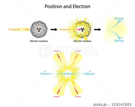 illustration of chemistry and physics, Positron and electron, The collision of positrons with electrons, The collision of protons and atomic nucleus produce prositrons and electrons, Nuclear Collision 129142883