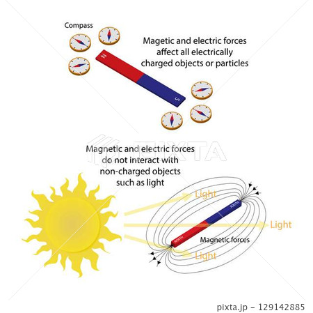 illustration of physics, Magnetic and electric forces affect all electrically charged objects or particles, the classical theory of electromagnetic radiation 129142885