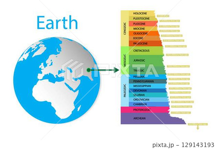 illustration of biology and history of the Earth, Geologic time scale, geological time scale is a representation of time based on the rock record of Earth, The Four Eras of the Geologic Time Scale 129143193
