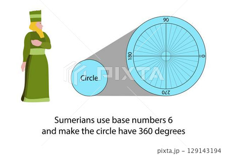 illustration of mathematics, Sumerians use base numbers 6 and make the circle have 360 degrees, The Sumerians laid the foundation for the base 6, base 6 numbers are used with time and circles illustration of mathematics, Sumerians use base numbers 6 and make the circle have 360 degrees, The Sumerians laid the foundation for the base 6, base 6 numbers are used with time and circles 129143194
