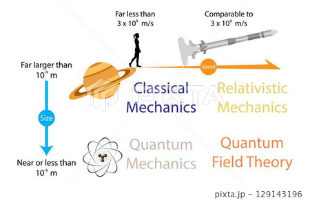 illustration of physics, Classical Mechanics and Relativistic Mechanics, quantum theory of light, quantum field theory and quantum mechanic, string theory 129143196