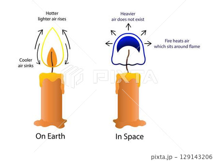 illustration of physics and astronomy, a candle flame in normal gravity and a candle flame in microgravity, The flames caused as a result of a fuel undergoing combustion 129143206
